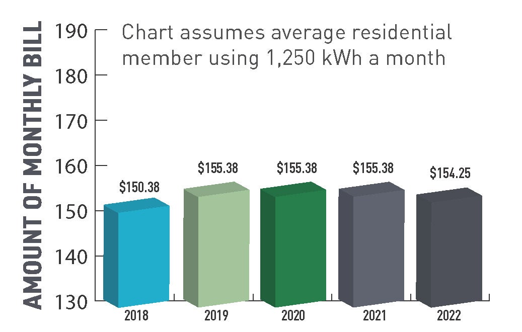 Adams Electric Rates 5 Years